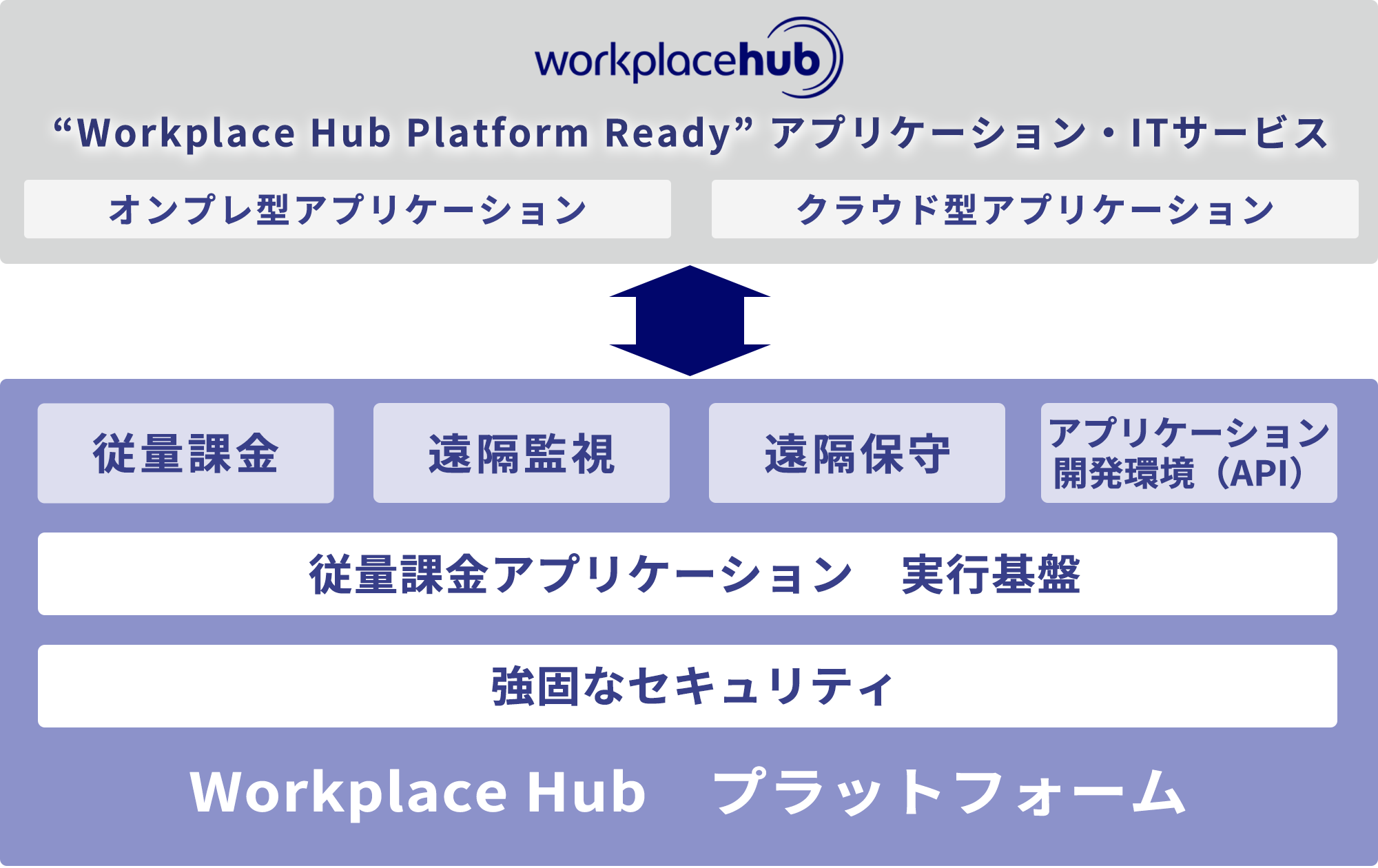 イラスト：利用者分ライセンスを購入しないといけないから、思っていたより、導入コストが掛かかる！　人員増減の際、ライセンス数の追加購入や、社内申請等の管理が大変！　導入コストを抑えて、構成したものの、使いずらさが増してしまって、社内サポートが大変！　部門からの要望でIT導入を行ったが、管理対象サーバーが増える一方。引継ぎもあまりされていない中で、セキュリティ対策が不安 クラウド化やIT化が必要だけど、社内で理解がなくて進まない お悩み解決！