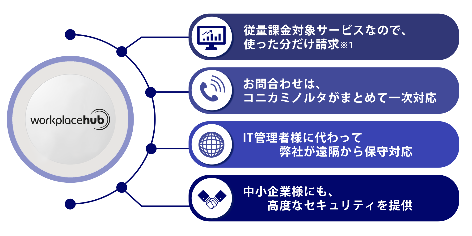 イラスト：Workplace Hub　従量課金対象サービスなので、使った分だけ請求※1 お問合わせは、コニカミノルタがまとめて一次対応 IT管理者様に代わって弊社が遠隔から保守対応 中小企業様にも、高度なセキュリティを提供