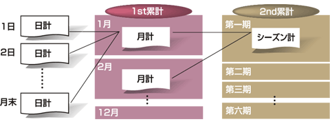 図：把握・集計