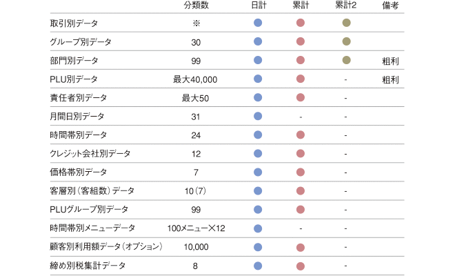 表：各種データの分析内容