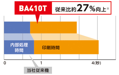 図：ラベル発行の高速化が実現