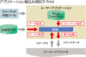 スムーズなオペレーションを実現するためのシステム環境