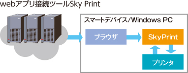 スムーズなオペレーションを実現するためのシステム環境