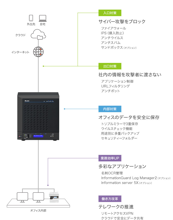 InformationGuard EXならスモールオフィスのセキュリティー向上と業務効率UPをこの1台で強力にサポート